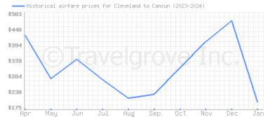 Price overview for flights from Cleveland to Cancun