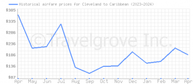 Price overview for flights from Cleveland to Caribbean