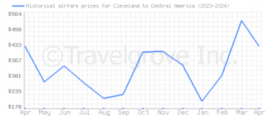 Price overview for flights from Cleveland to Central America