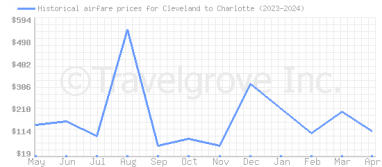 Price overview for flights from Cleveland to Charlotte