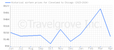 Price overview for flights from Cleveland to Chicago