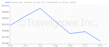Price overview for flights from Cleveland to China