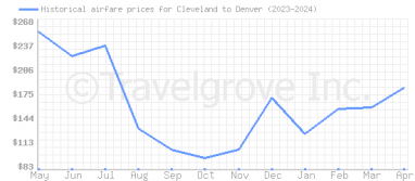 Price overview for flights from Cleveland to Denver
