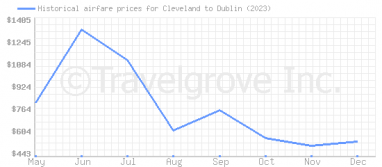 Price overview for flights from Cleveland to Dublin