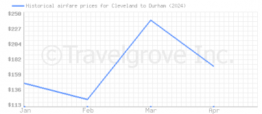 Price overview for flights from Cleveland to Durham
