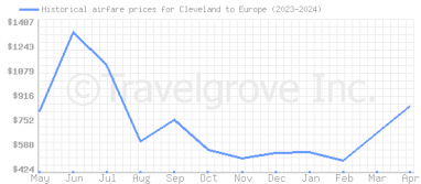 Price overview for flights from Cleveland to Europe