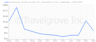 Price overview for flights from Cleveland to Fort Lauderdale
