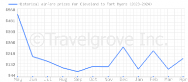 Price overview for flights from Cleveland to Fort Myers
