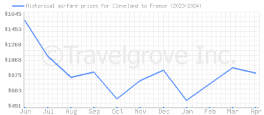 Price overview for flights from Cleveland to France