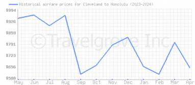 Price overview for flights from Cleveland to Honolulu