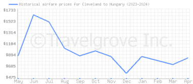 Price overview for flights from Cleveland to Hungary