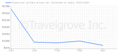Price overview for flights from Cleveland to India