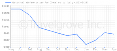 Price overview for flights from Cleveland to Italy