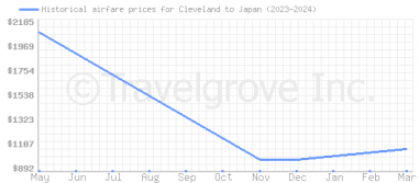 Price overview for flights from Cleveland to Japan