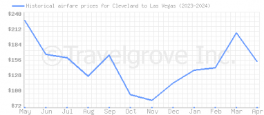 Price overview for flights from Cleveland to Las Vegas