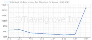 Price overview for flights from Cleveland to London