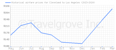 Price overview for flights from Cleveland to Los Angeles