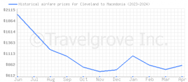 Price overview for flights from Cleveland to Macedonia