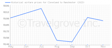 Price overview for flights from Cleveland to Manchester