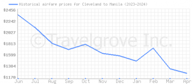 Price overview for flights from Cleveland to Manila