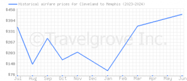 Price overview for flights from Cleveland to Memphis