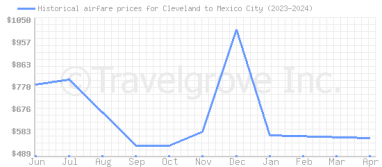 Price overview for flights from Cleveland to Mexico City