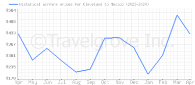 Price overview for flights from Cleveland to Mexico
