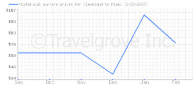Price overview for flights from Cleveland to Miami