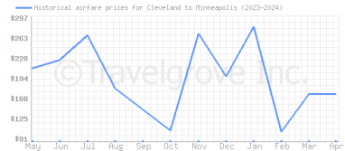 Price overview for flights from Cleveland to Minneapolis