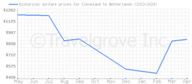 Price overview for flights from Cleveland to Netherlands