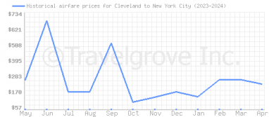 Price overview for flights from Cleveland to New York City
