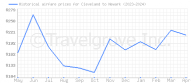 Price overview for flights from Cleveland to Newark
