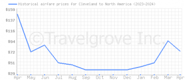 Price overview for flights from Cleveland to North America