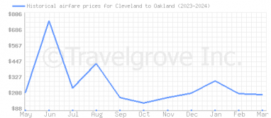 Price overview for flights from Cleveland to Oakland