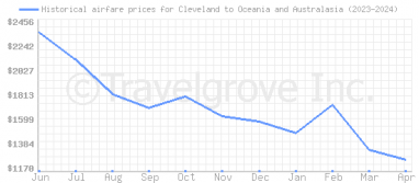 Price overview for flights from Cleveland to Oceania and Australasia