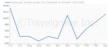 Price overview for flights from Cleveland to Orlando
