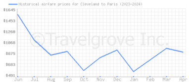 Price overview for flights from Cleveland to Paris
