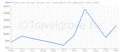 Price overview for flights from Cleveland to Philadelphia