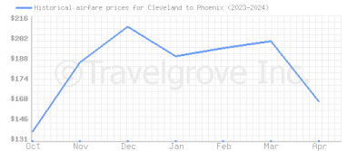 Price overview for flights from Cleveland to Phoenix
