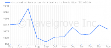 Price overview for flights from Cleveland to Puerto Rico