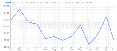 Price overview for flights from Cleveland to Punta Cana
