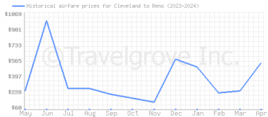 Price overview for flights from Cleveland to Reno