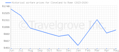 Price overview for flights from Cleveland to Rome