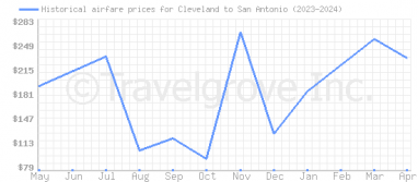 Price overview for flights from Cleveland to San Antonio