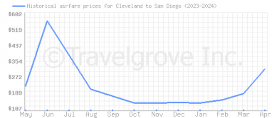 Price overview for flights from Cleveland to San Diego