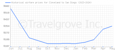 Price overview for flights from Cleveland to San Diego