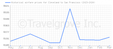 Price overview for flights from Cleveland to San Francisco