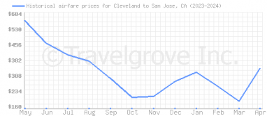 Price overview for flights from Cleveland to San Jose, CA