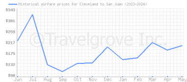 Price overview for flights from Cleveland to San Juan