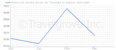 Price overview for flights from Cleveland to Seattle